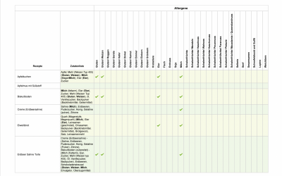 Allergenkennzeichnung Restaurant