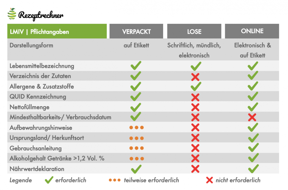 LMIV Pflichtangaben Deutschland Archive