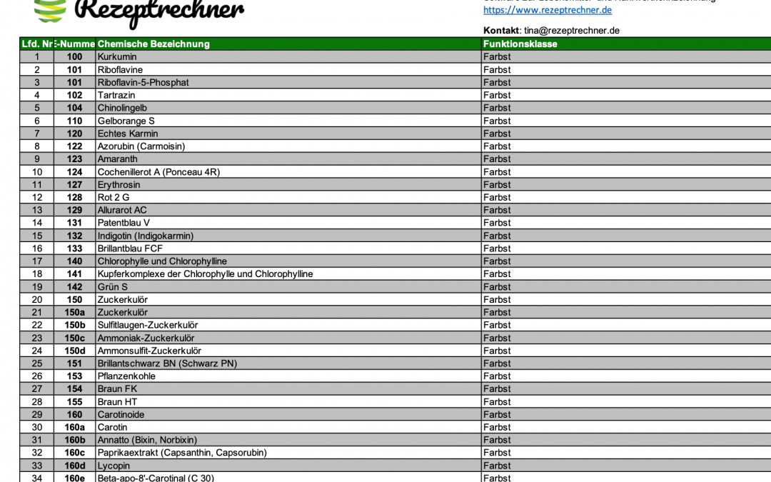 Lebensmittel Zusatzstoffe