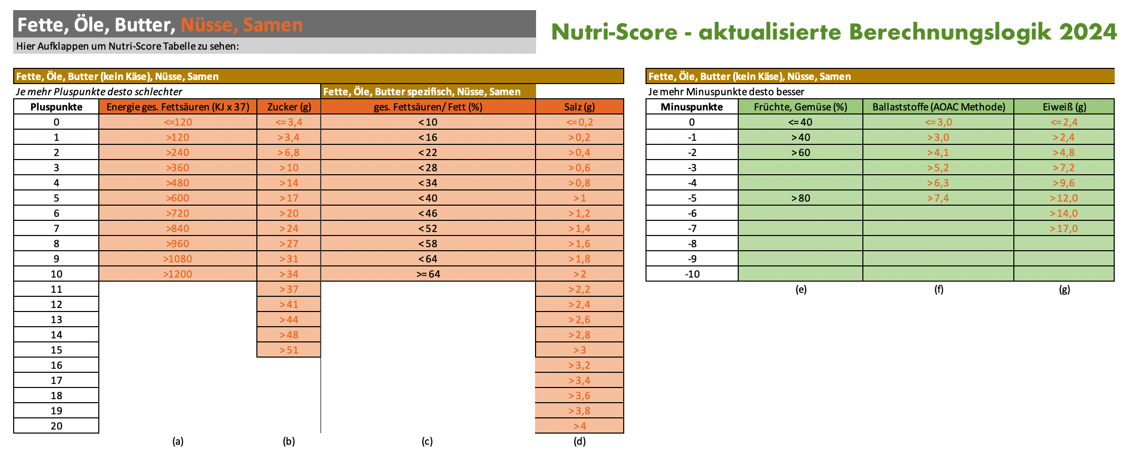 Nutri Score Tabelle 2024 für Fett und Öle
