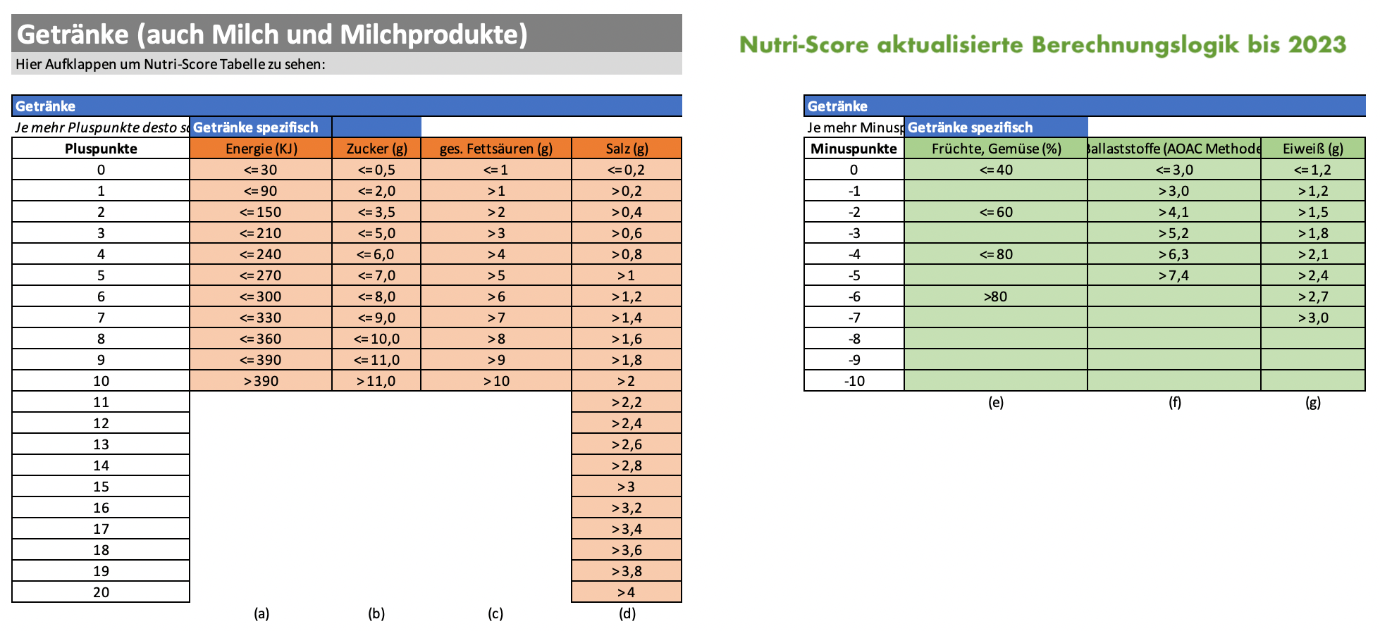 Nutri Score Getränke Kategorie 2024