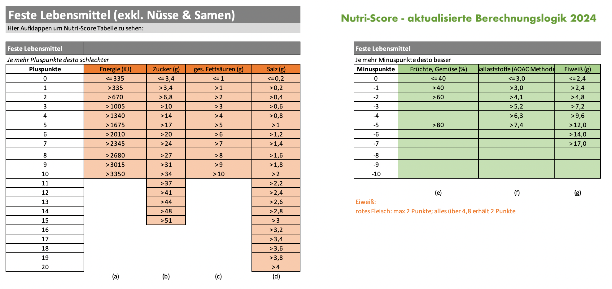 Nutri Score Tabelle 2024 aktualisiert