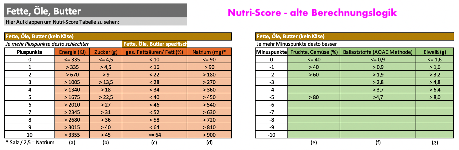Nutri Score Tabelle alte Logik für Fett und Öle