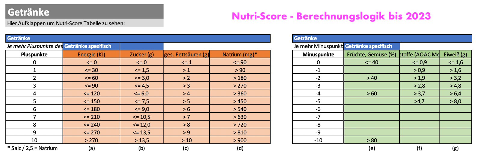 Nutri Score Tabelle für Getränke Kategorie