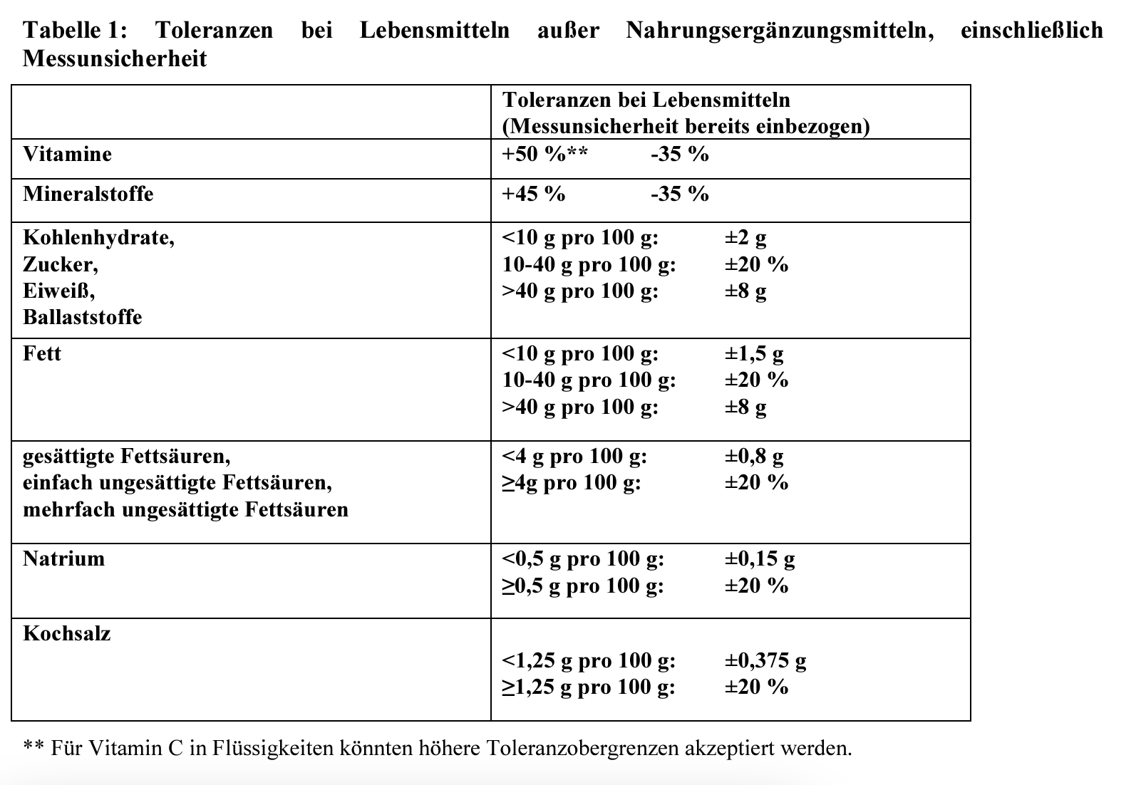 Genauigkeit Lebensmittel Etiketten & Toleranzen