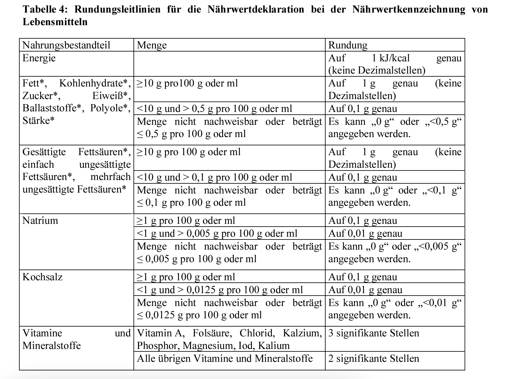 Genauigkeit Lebensmittel Nachkommastellen