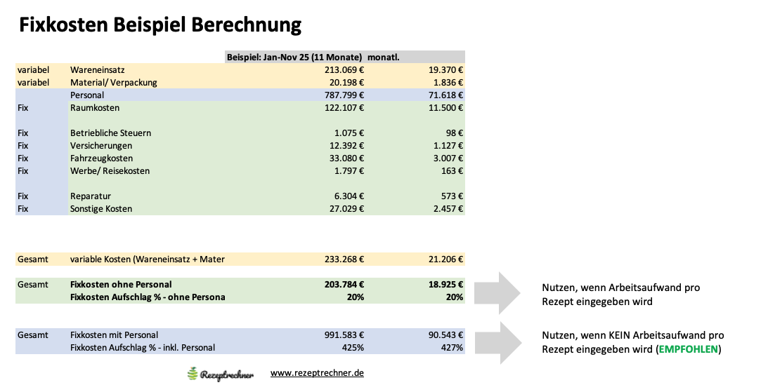 Fixkosten Rechner Beispiel
